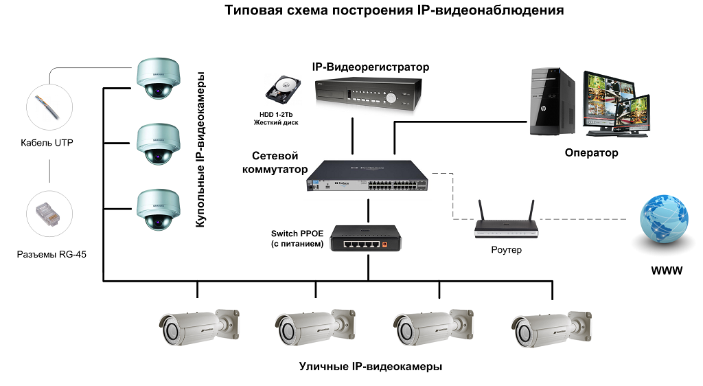 установка и подключение видеокамер